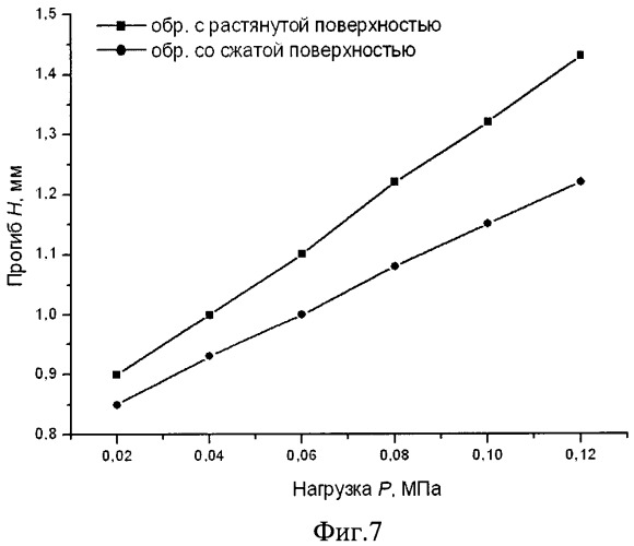 Способ испытания тонкостенных образцов под напряжением (патент 2439537)