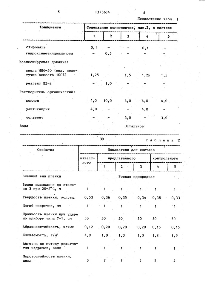 Водно-дисперсионный состав для покрытий (патент 1375634)