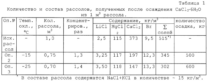 Способ получения гранулированного хлорида кальция при комплексной переработке природных рассолов (патент 2284298)