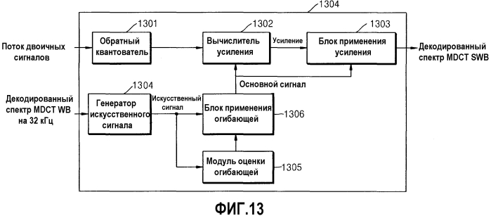 Устройство и способ для кодирования/декодирования для расширения диапазона высоких частот (патент 2575680)