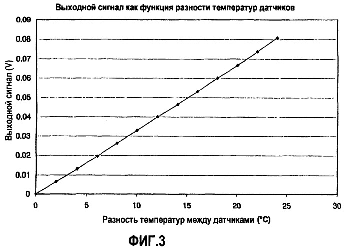 Массовый расходомер с датчиками температуры (патент 2290610)