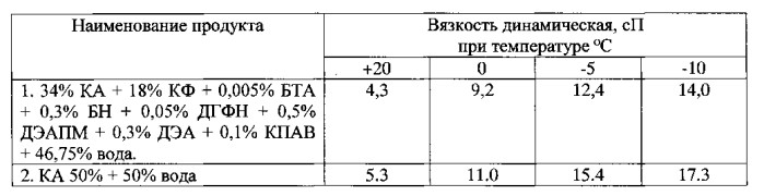 Противогололедная жидкость для взлетно-посадочных полос аэродромов (патент 2556675)