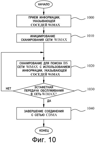 Межсистемная эстафетная передача обслуживания между системами стандартов wimaх и cdma с использованием межсистемной сигнализации (патент 2480954)