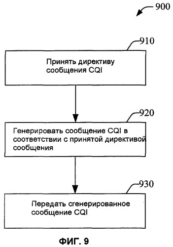 Гибкое сообщение индикатора качества канала (патент 2448438)