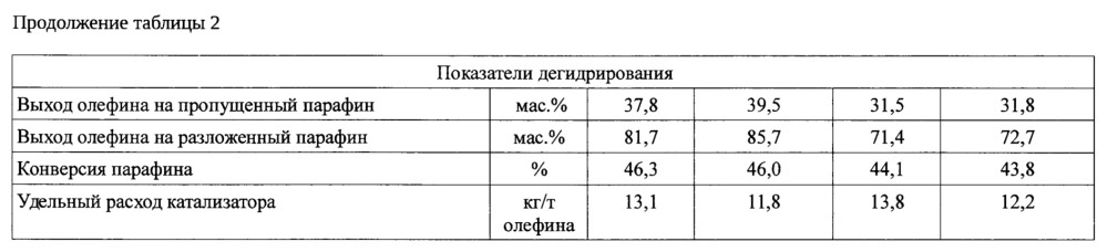 Способ получения олефиновых углеводородов (патент 2655924)