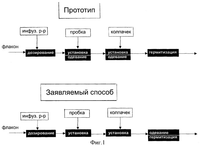 Способ и устройство дозирования и герметизации инфузионного раствора в автоматическом режиме (патент 2401796)