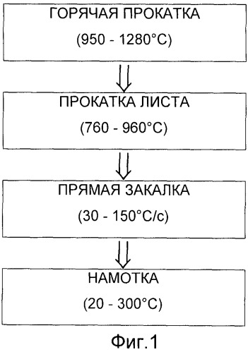 Способ изготовления горячекатаной стальной ленты и стальная лента (патент 2535890)