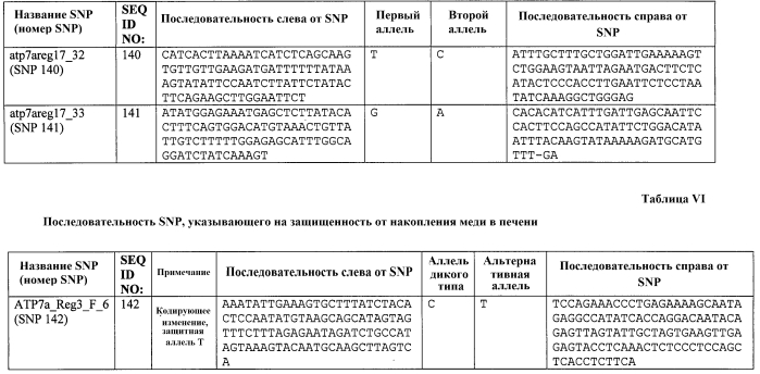 Генетический тест на накопление меди в печени собак и корм для домашних животных с низким содержанием меди (патент 2564129)