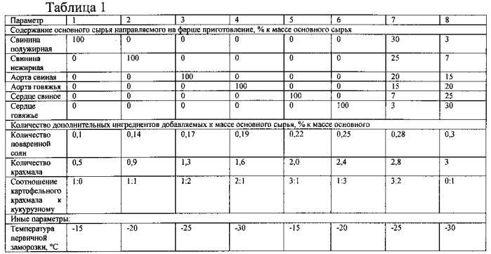 Функциональный мясной продукт и способ его производства (патент 2550649)