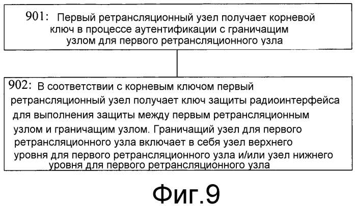 Способ и устройство для получения ключа безопасности в ретрансляционной системе (патент 2523954)