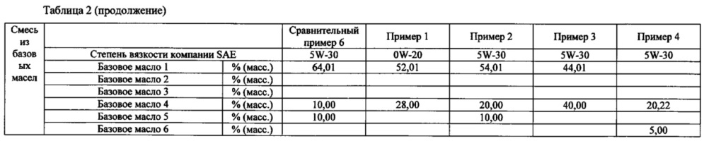 Композиция смазочного масла для двигателей внутреннего сгорания (патент 2635555)