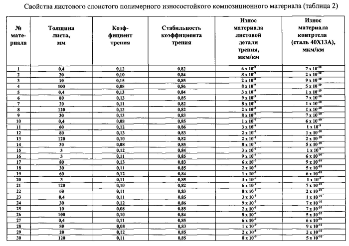 Листовой слоистый полимерный износостойкий композиционный материал (варианты) (патент 2576302)