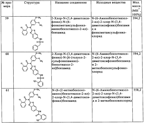 2-аминобензотиазолы в качестве обратных агонистов рецепторов cb1 (патент 2344132)