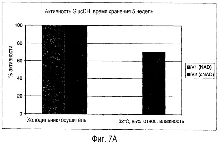 Стабилизация дегидрогеназ стабильными коферментами (патент 2499834)