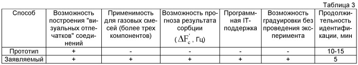 Способ тест-идентификации многокомпонентных газовых смесей бензола, толуола, фенола, формальдегида, ацетона и аммиака (патент 2456590)