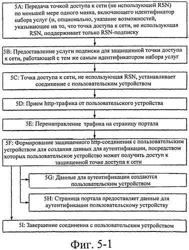 Динамическое создание аккаунта в защищенной сети с беспроводной точкой доступа (патент 2564251)