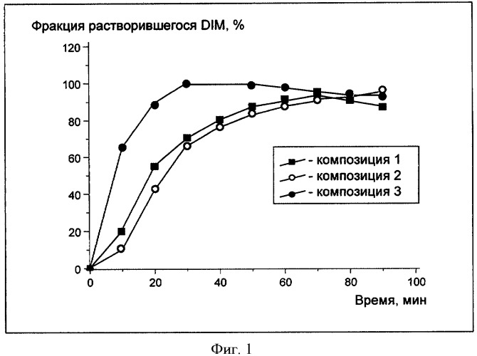 Фармацевтические композиции для пероральной доставки дииндолилметана (dim) и способы применения этих композиций (патент 2409363)