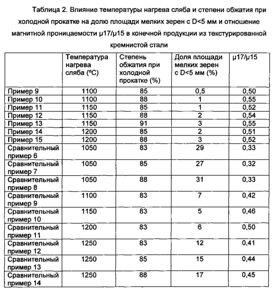 Текстурированная кремнистая сталь и способ ее производства (патент 2636214)