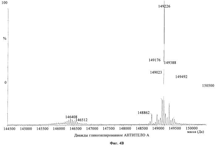 Антитела к амилоиду бета 4, имеющие гликозилированную вариабельную область (патент 2438706)
