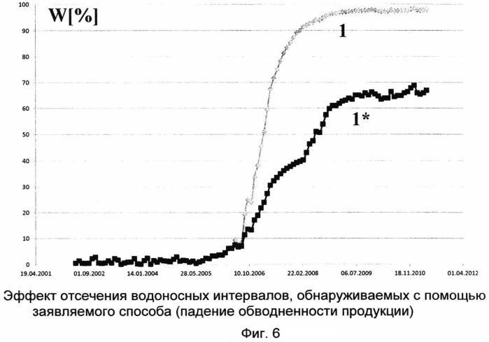 Способ определения работающих интервалов и источников обводнения в горизонтальной нефтяной скважине (патент 2490450)