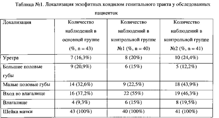 Способ лечения экзофитных кондилом урогенитального тракта на фоне рубцовой деформации шейки матки (патент 2544366)