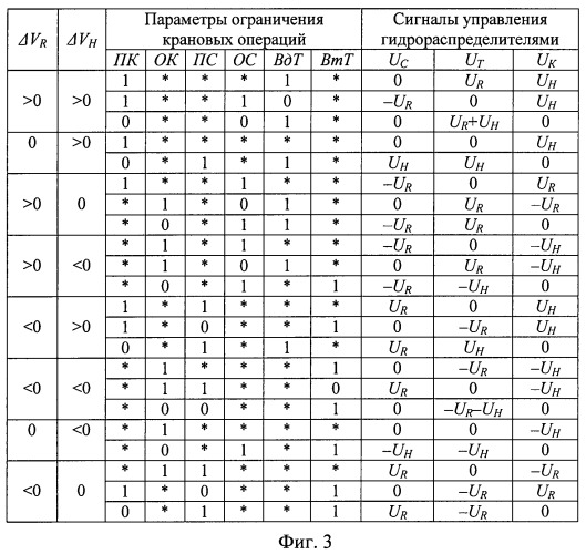 Способ управления грузоподъемным краном и система для его реализации (патент 2457170)