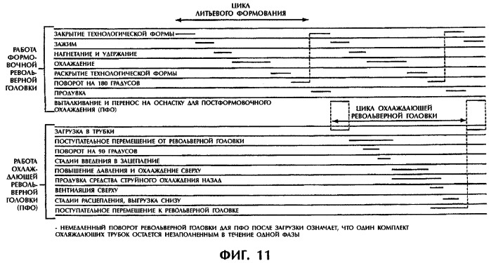 Способ и устройство для постформовочного охлаждения пластмассовых деталей (патент 2293019)