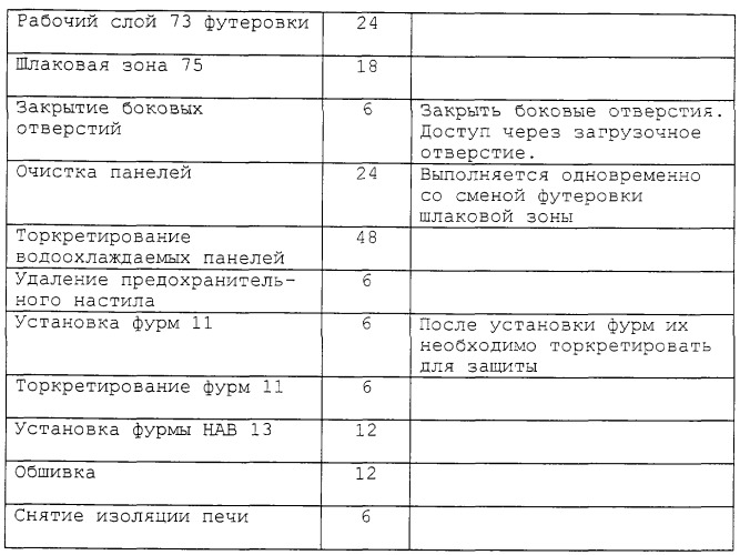 Способ смены футеровки печи и печь для осуществления прямой плавки (патент 2274659)