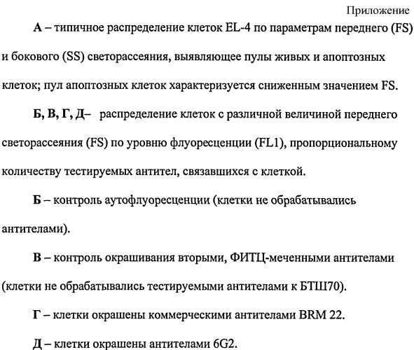 Штамм гибридных культивируемых клеток животных mus musculus 6g2 - продуцент моноклональных антител, специфичных к белку теплового шока 70 (патент 2380413)