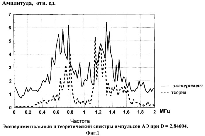 Способ акустико-эмиссионного контроля коррозии под напряжением (патент 2269772)