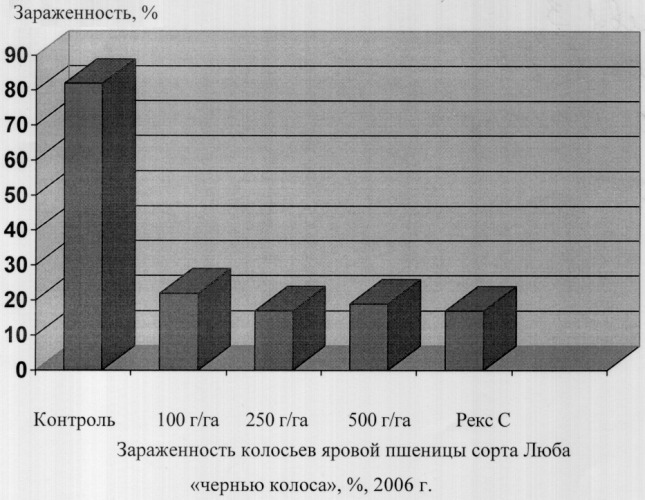 N&#39;-метил-1-фенил-1-n,n-диэтиламинометансульфонамид в качестве фунгицидного средства при опрыскивании посевов зерновых культур в период вегетации (патент 2319691)