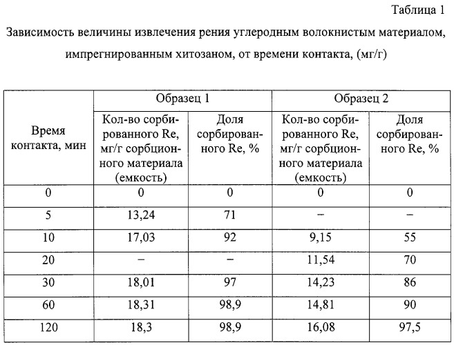 Способ извлечения рения из растворов (патент 2303639)