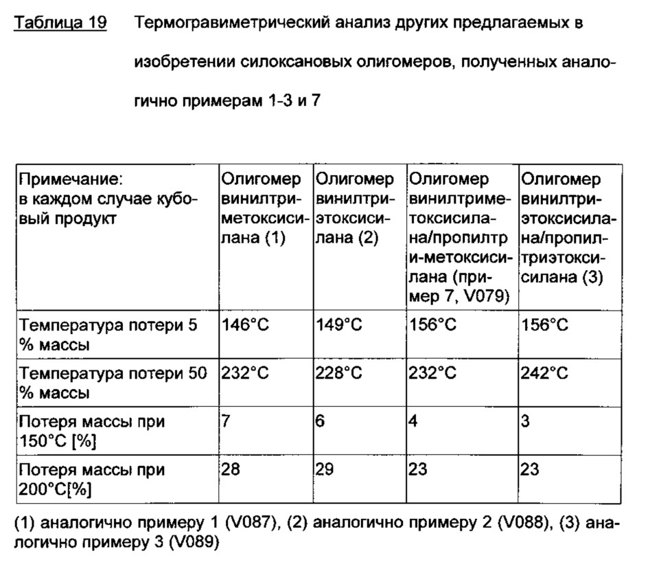 Композиция олефинфункционализованных силоксановых олигомеров, основанных на алкоксисиланах (патент 2613325)