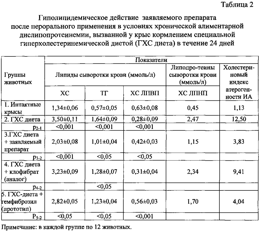 Средство, обладающее гиполипидемической и антиатеросклеротической активностью (патент 2598347)