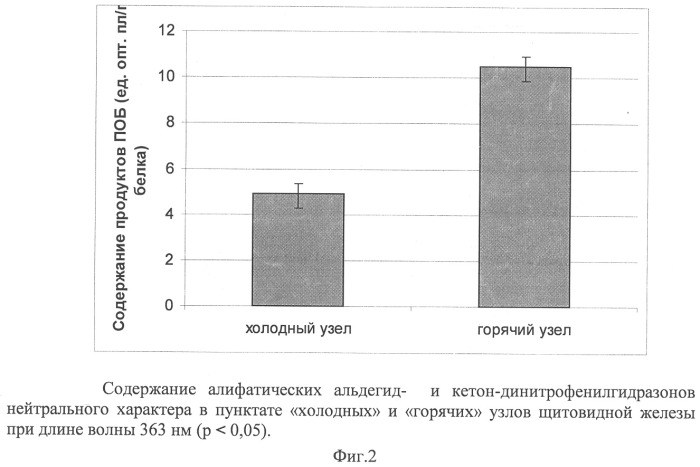 Способ оценки функционального состояния щитовидной железы (патент 2328746)