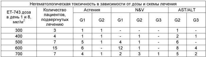 Комбинированное применение эктеинасцидина-743 и содержащих платину противоопухолевых соединений (патент 2391101)