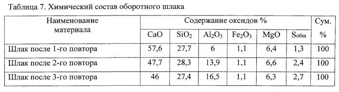 Способ получения плавленых минеральных компонентов для шлакопортландцемента ( варианты) (патент 2534682)