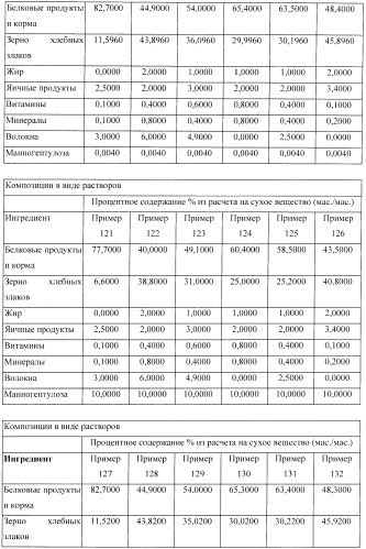 Способ уменьшения воспаления и снижения стресса у млекопитающего (патент 2436581)