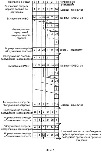 Способ обслуживания разноприоритетных пакетов в мультисервисных сетях (патент 2495536)