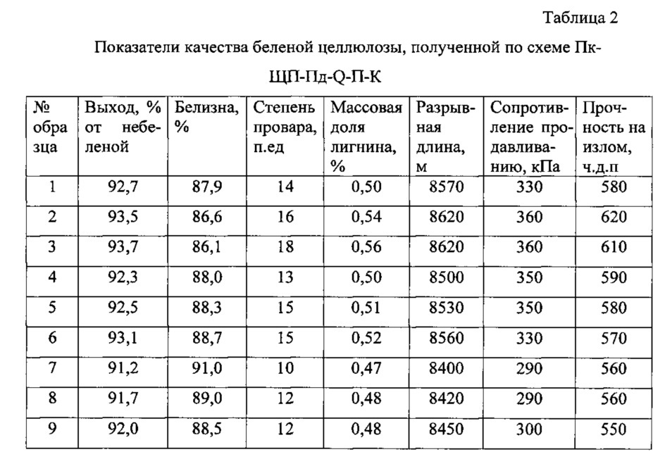 Способ отбелки лиственной сульфатной целлюлозы (патент 2634586)