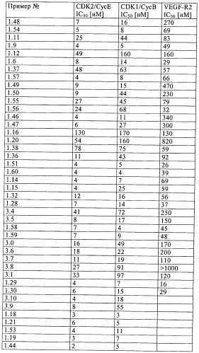 Сульфоксиминзамещенные пиримидины в качестве ингибиторов cdk и/или vegf, их получение и применение в качестве лекарственных средств (патент 2410378)