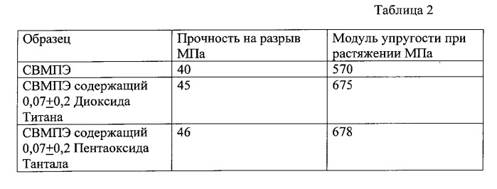 Способ получения сверхвысокомолекулярного полиэтилена (свмпэ), модифицированного наноразмерными частицами пентоксида тантала (патент 2532926)