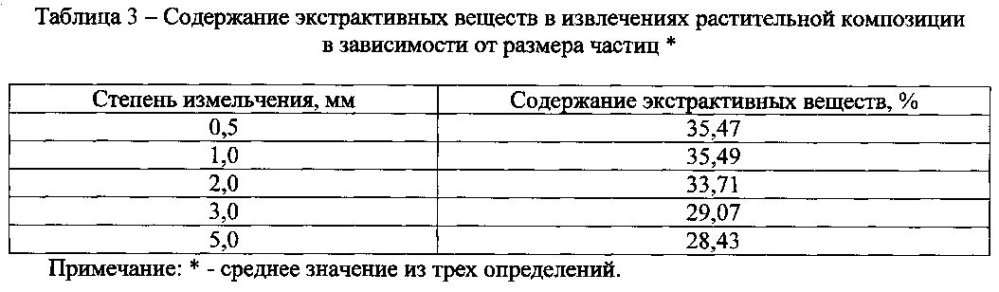 Способ получения средства, обладающего противоишемической и антиоксидантной активностью (патент 2603465)