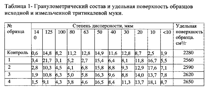 Способ концентрации частиц белка и крахмала тритикалевой муки методом пневмоклассификации (патент 2560593)