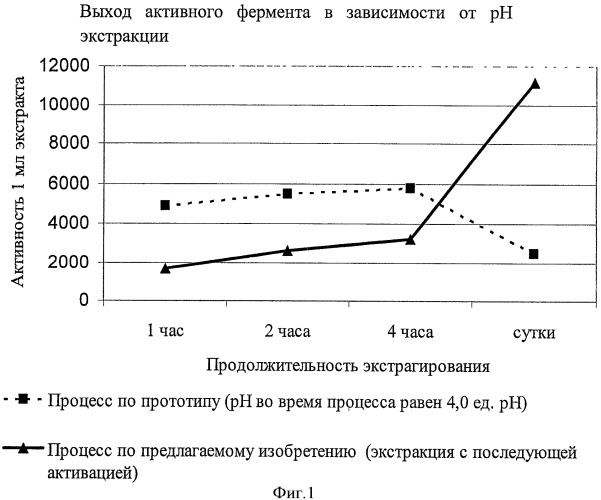 Способ производства сычужного фермента (патент 2425878)