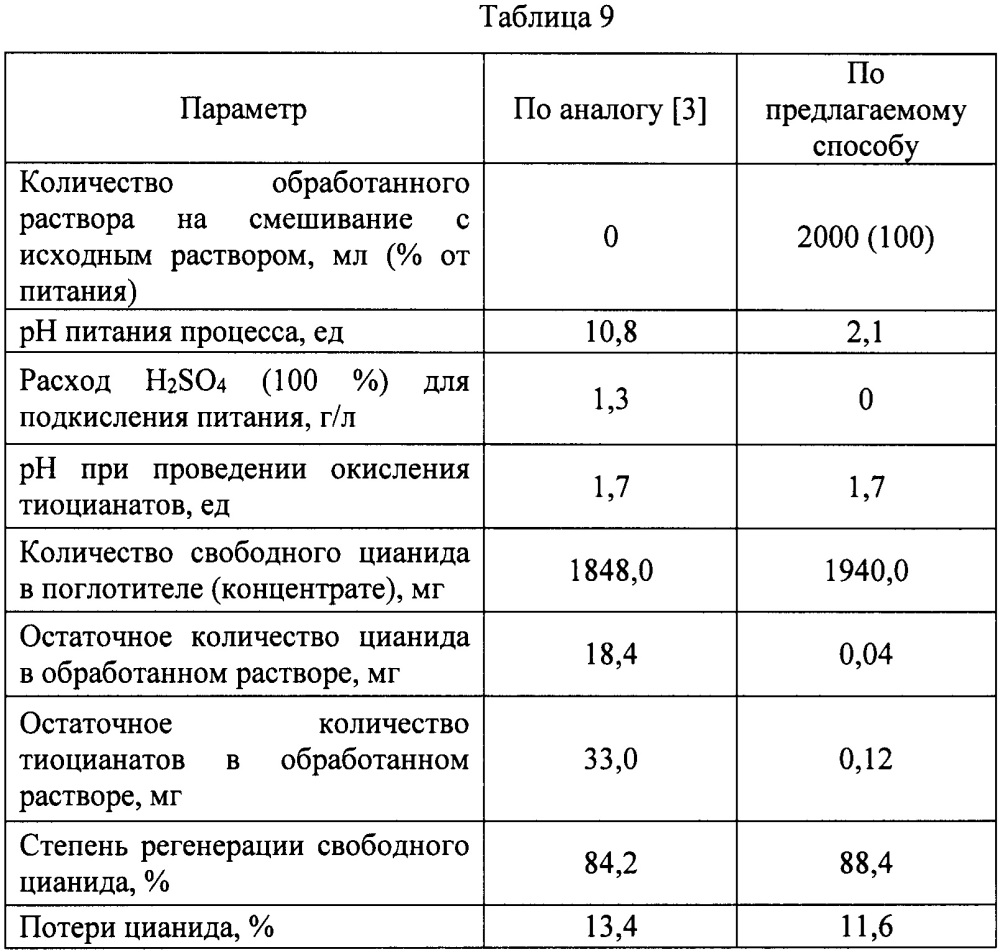 Способ регенерации свободного цианида селективным окислением тиоцианатов (патент 2650959)