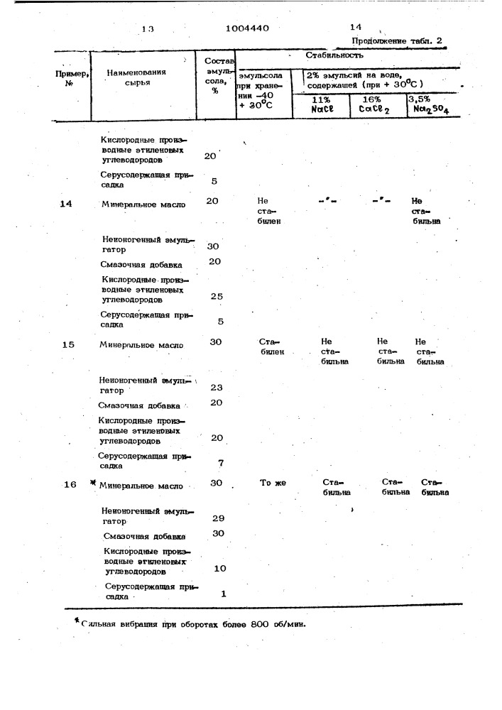 Добавка для приготовления эмульсионного бурового раствора (патент 1004440)