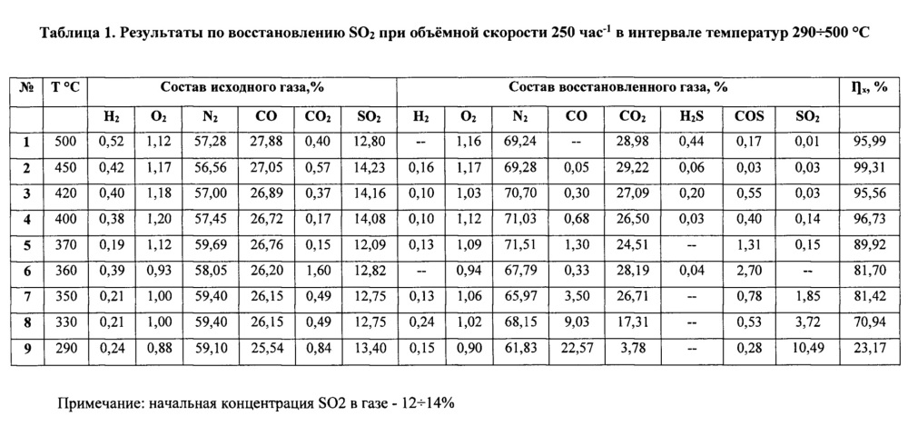 Способ получения серы из отходящих металлургических газов (патент 2612481)