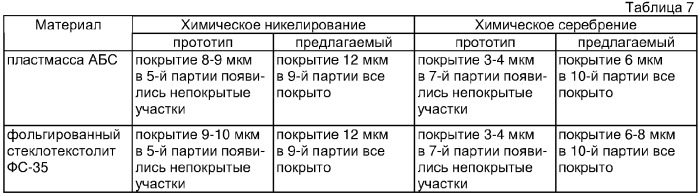 Способ химической металлизации поверхности деталей (варианты) (патент 2350687)