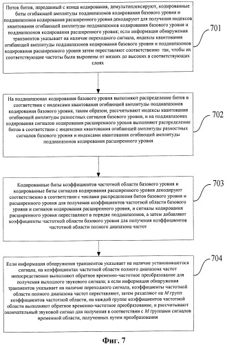 Способ и система иерархического кодирования и декодирования звуковой частоты, способ иерархического кодирования и декодирования частоты для переходного сигнала (патент 2522020)